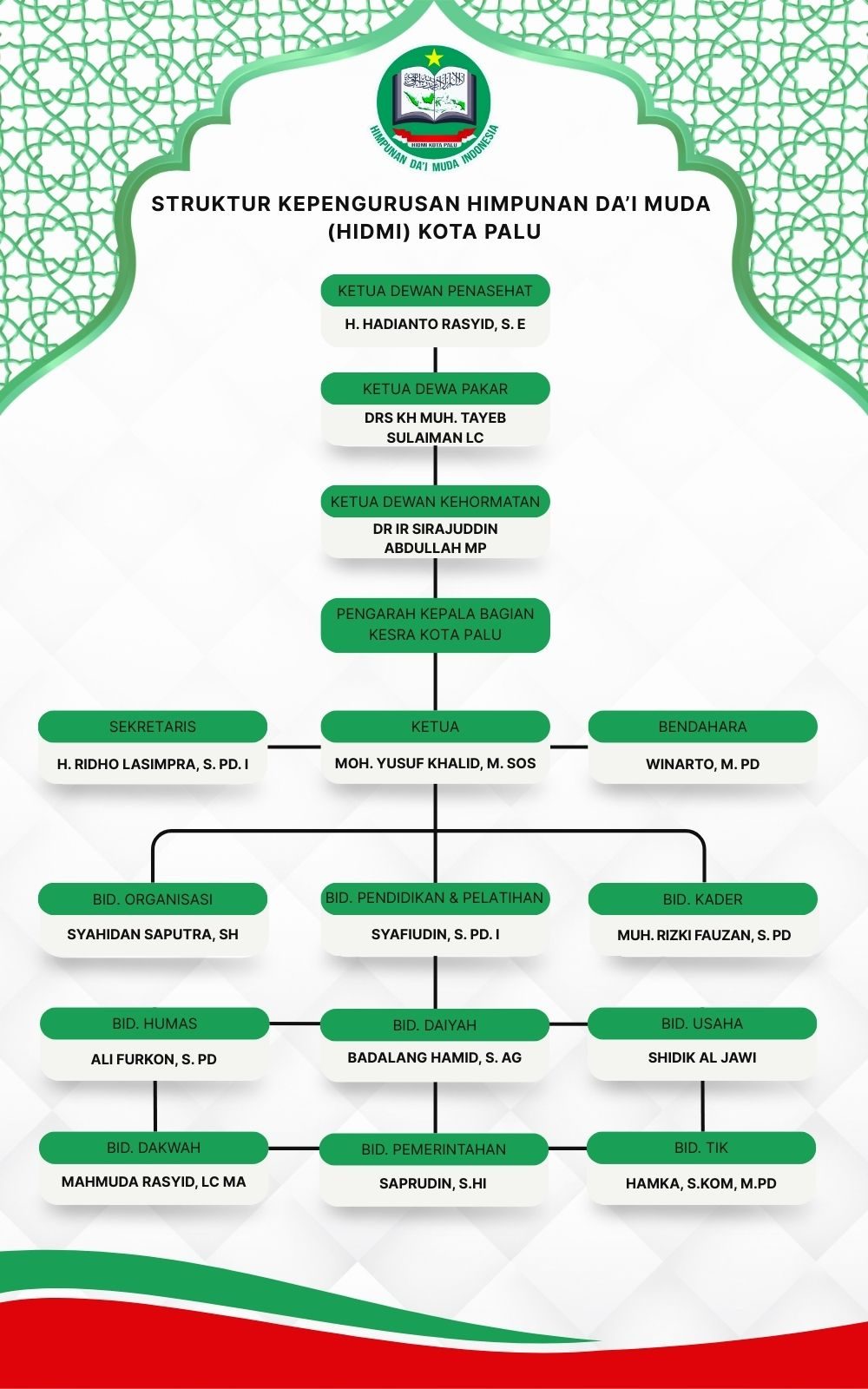 sttuktur kepengurusan Himpunan da’i muda (HIDMI) Kota palu